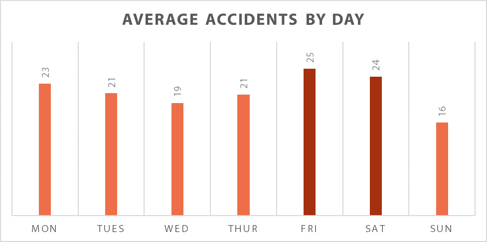 accidents by day
