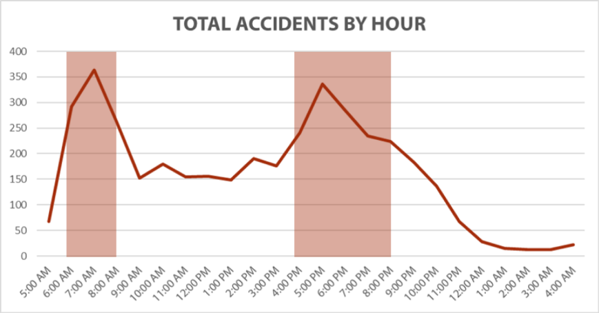 accidents by hour